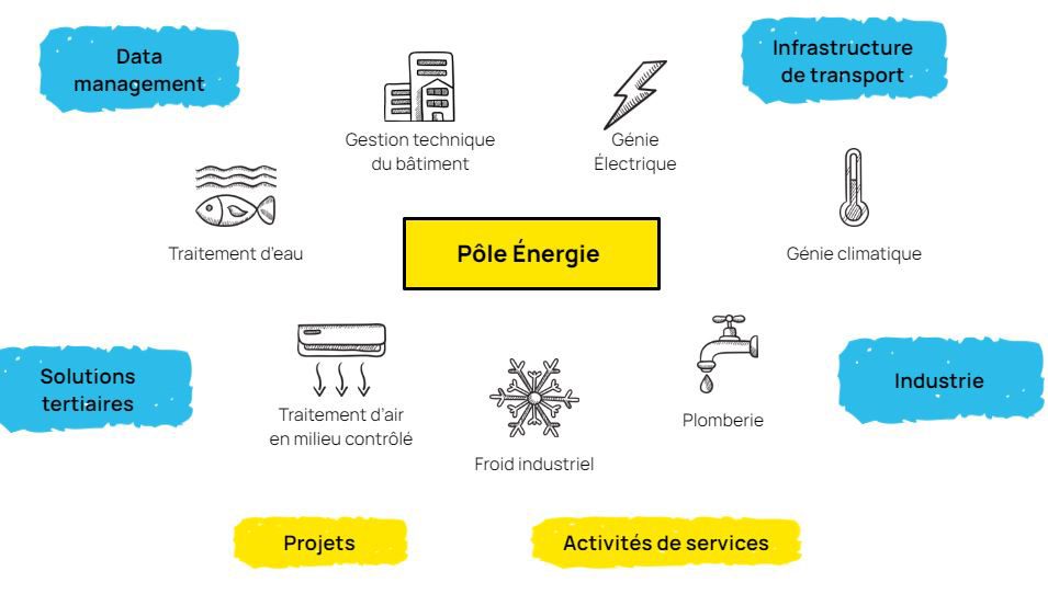 Pôle Energie GCC