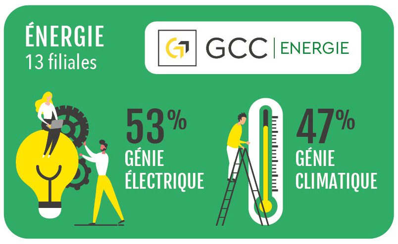 Pole energie GCC