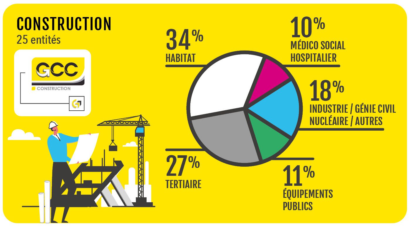 construction GCC