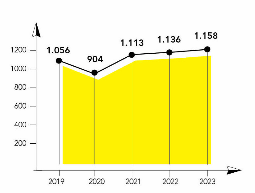 chiffre affaires GCC 2023